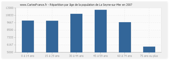 Répartition par âge de la population de La Seyne-sur-Mer en 2007